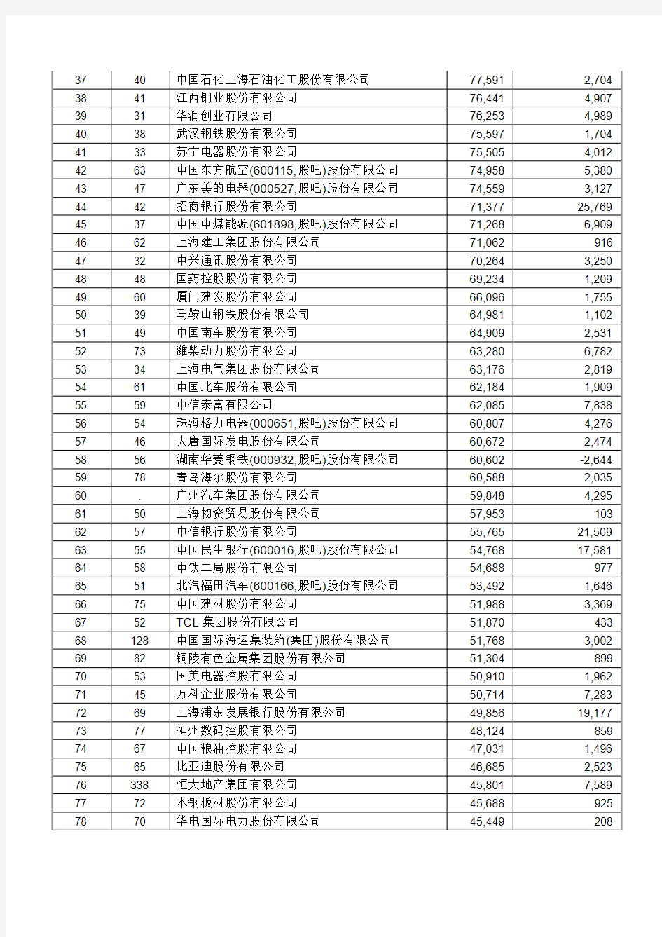 2011年中国500强企业名单