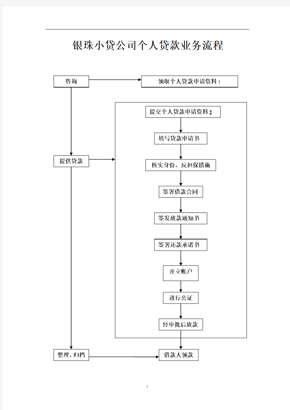 个人贷款业务流程