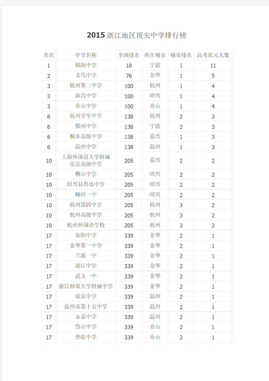 浙江地区顶尖中学排行榜