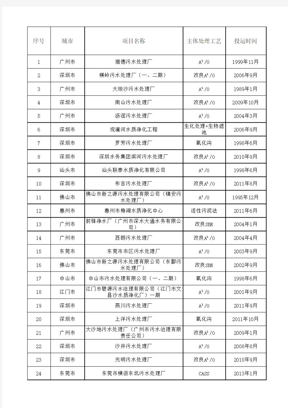 广东省城镇污水处理厂名单(最新)