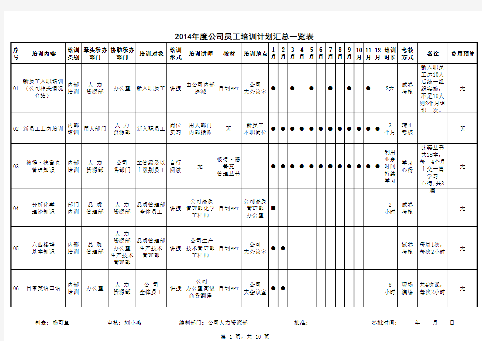 2014年度公司员工培训计划汇总一览表