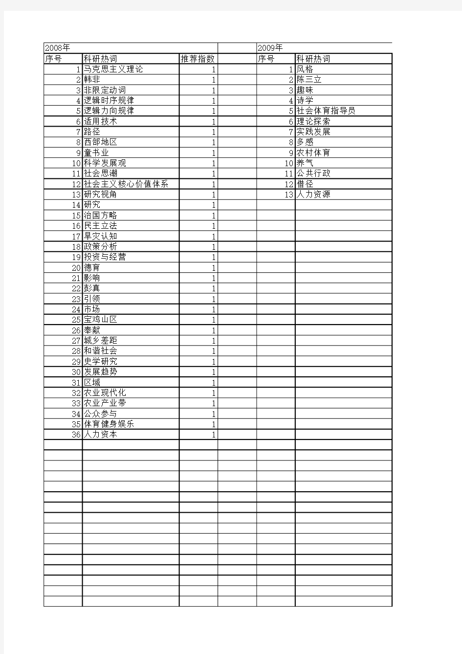 【国家社会科学基金】_指导力_基金支持热词逐年推荐_【万方软件创新助手】_20140808