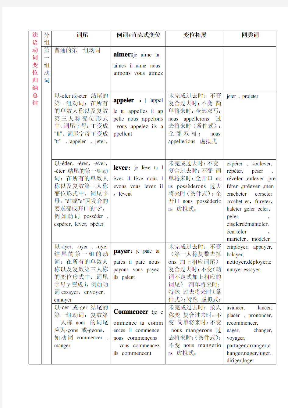 法语动词变位归纳总结表格