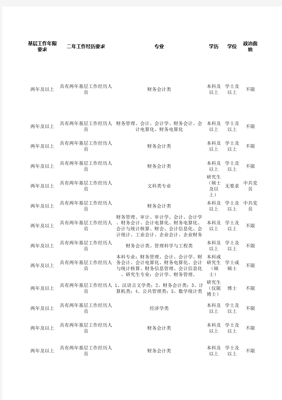 湖北省2015年度省市县乡考试录用公务员职位表