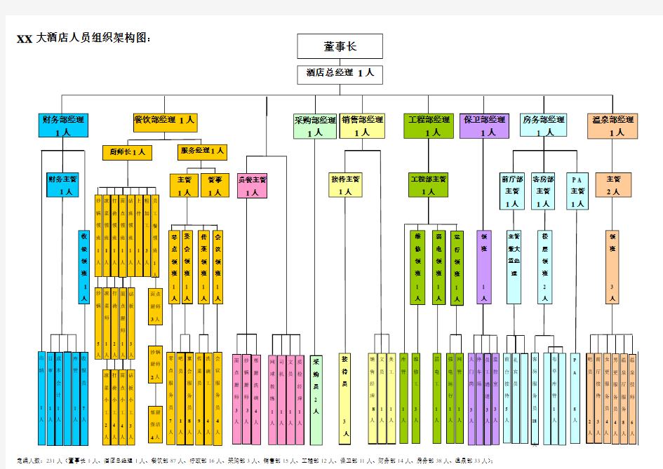 酒店各部门组织架构图