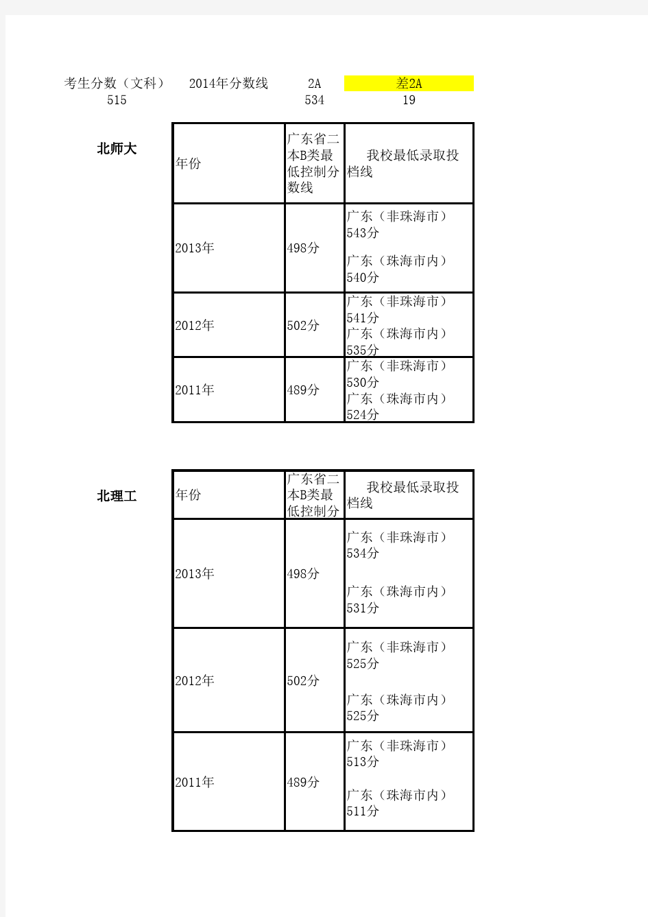 广东省2B类6所高校近三年录取分数线比较