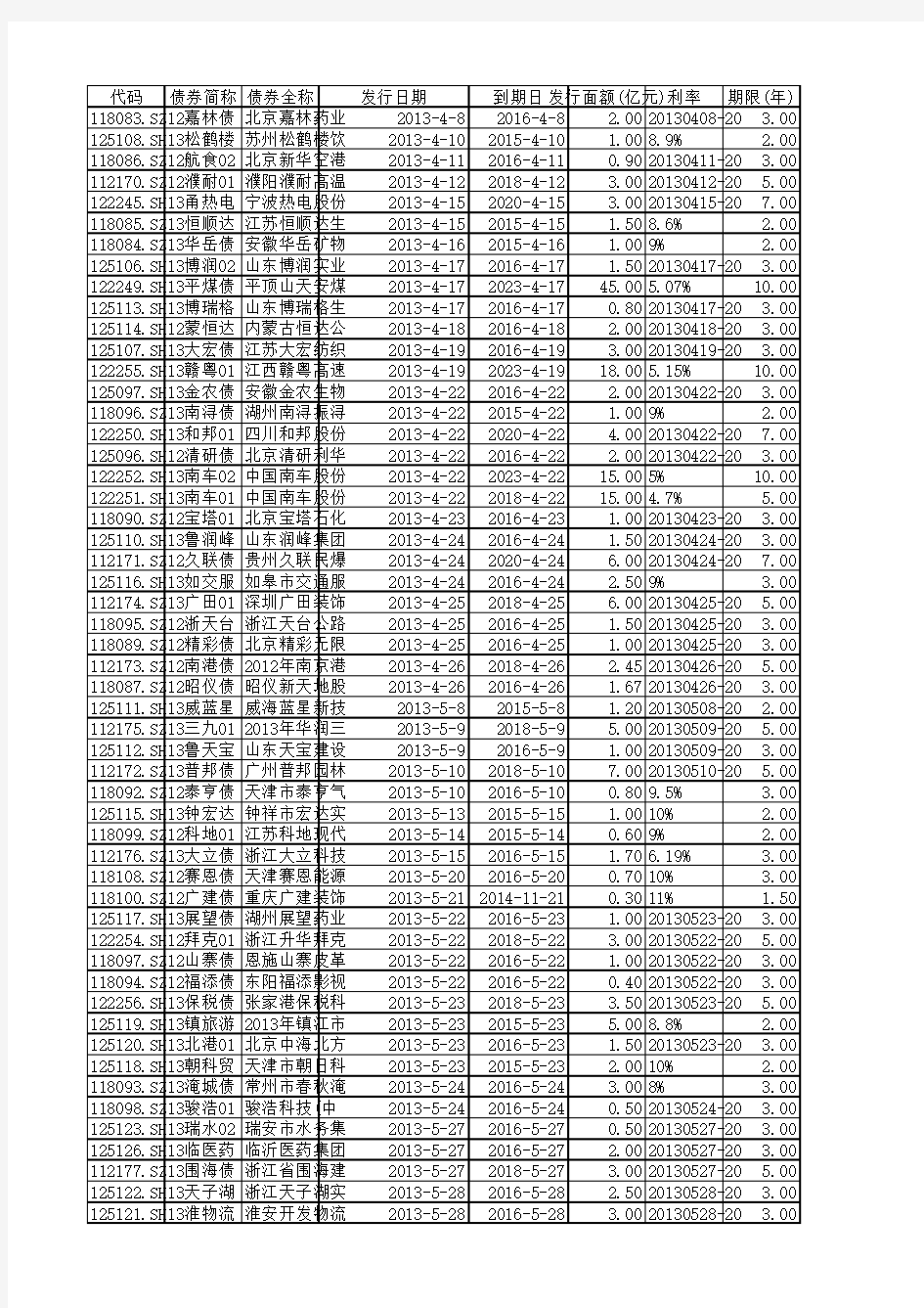 截止2016年4月6日公司债发行名单