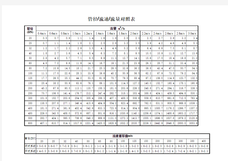 管径流量流速对照表