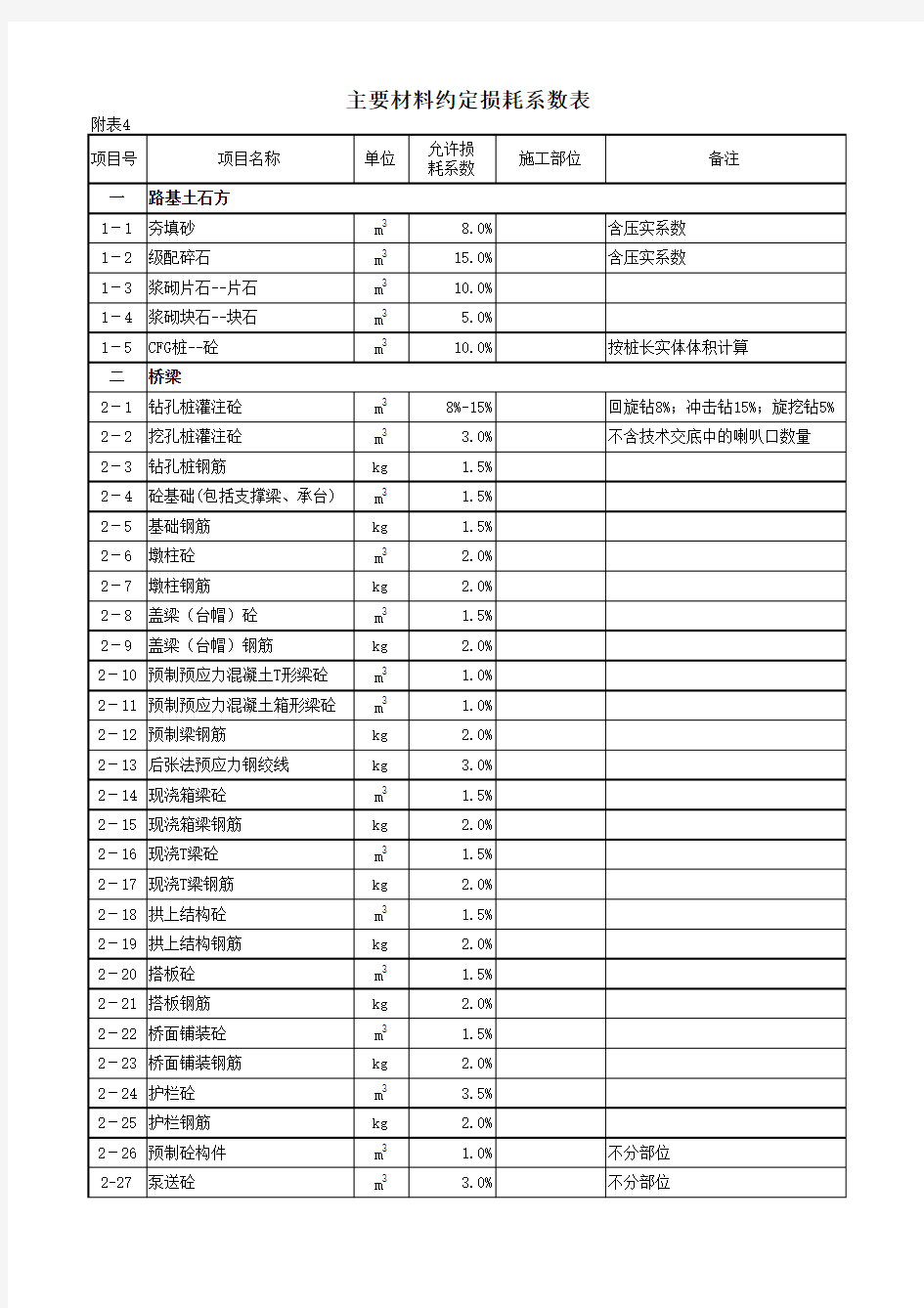 主要材料损耗系数