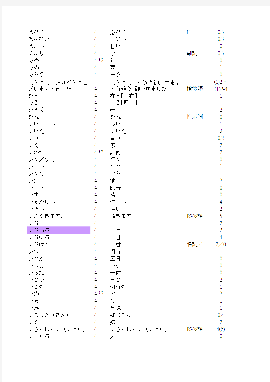 日本语能力考试出题基准词汇表(4级)