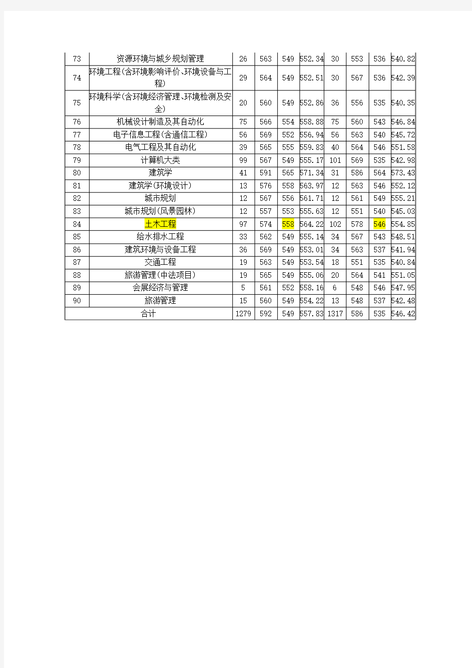 广州大学2011各专业分数线