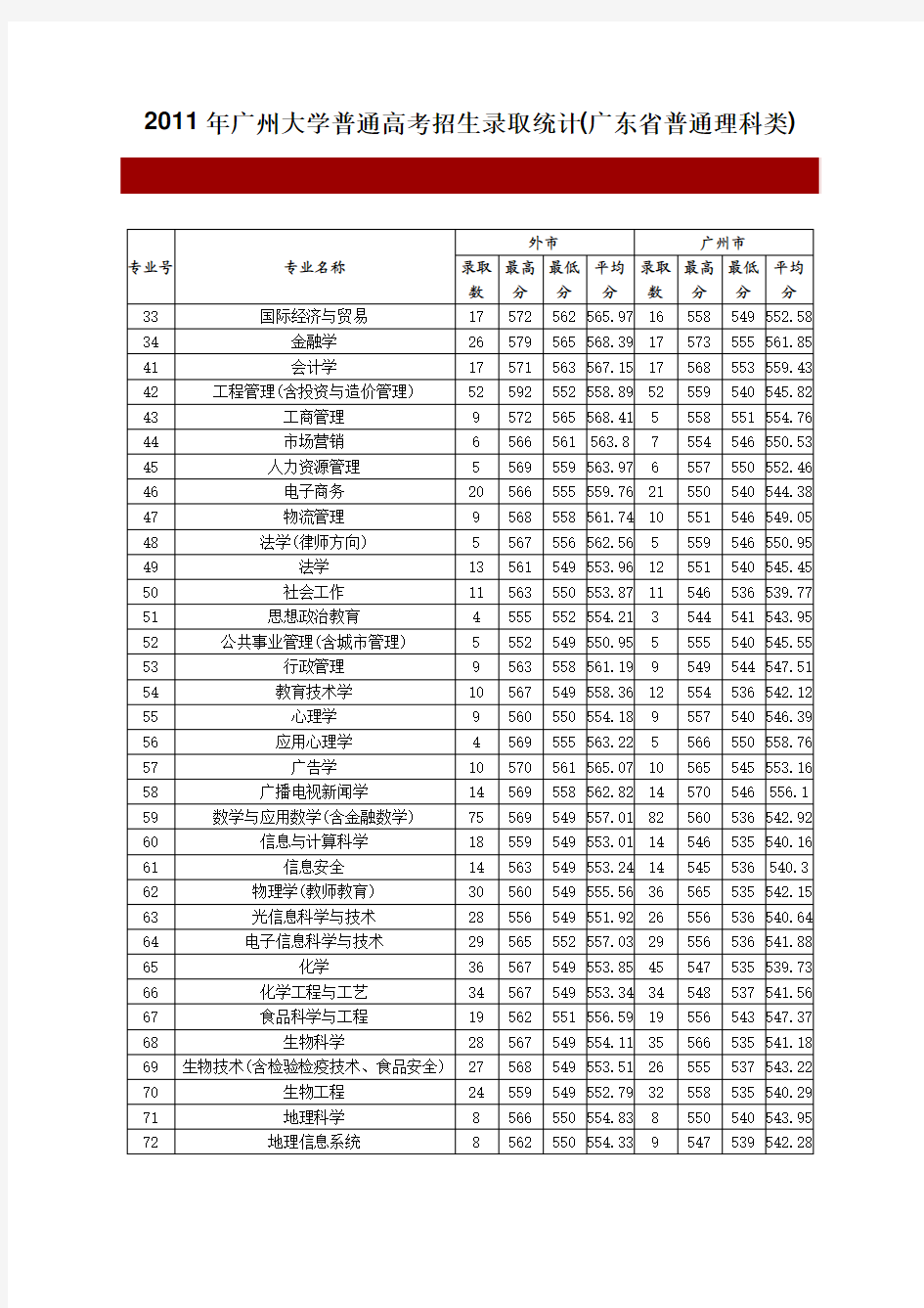 广州大学2011各专业分数线