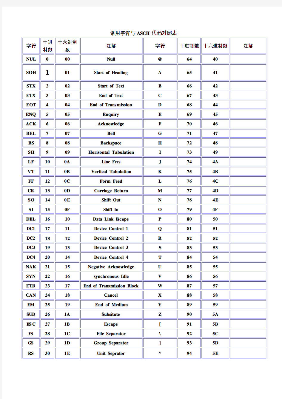 常用字符与ASCII代码对照表