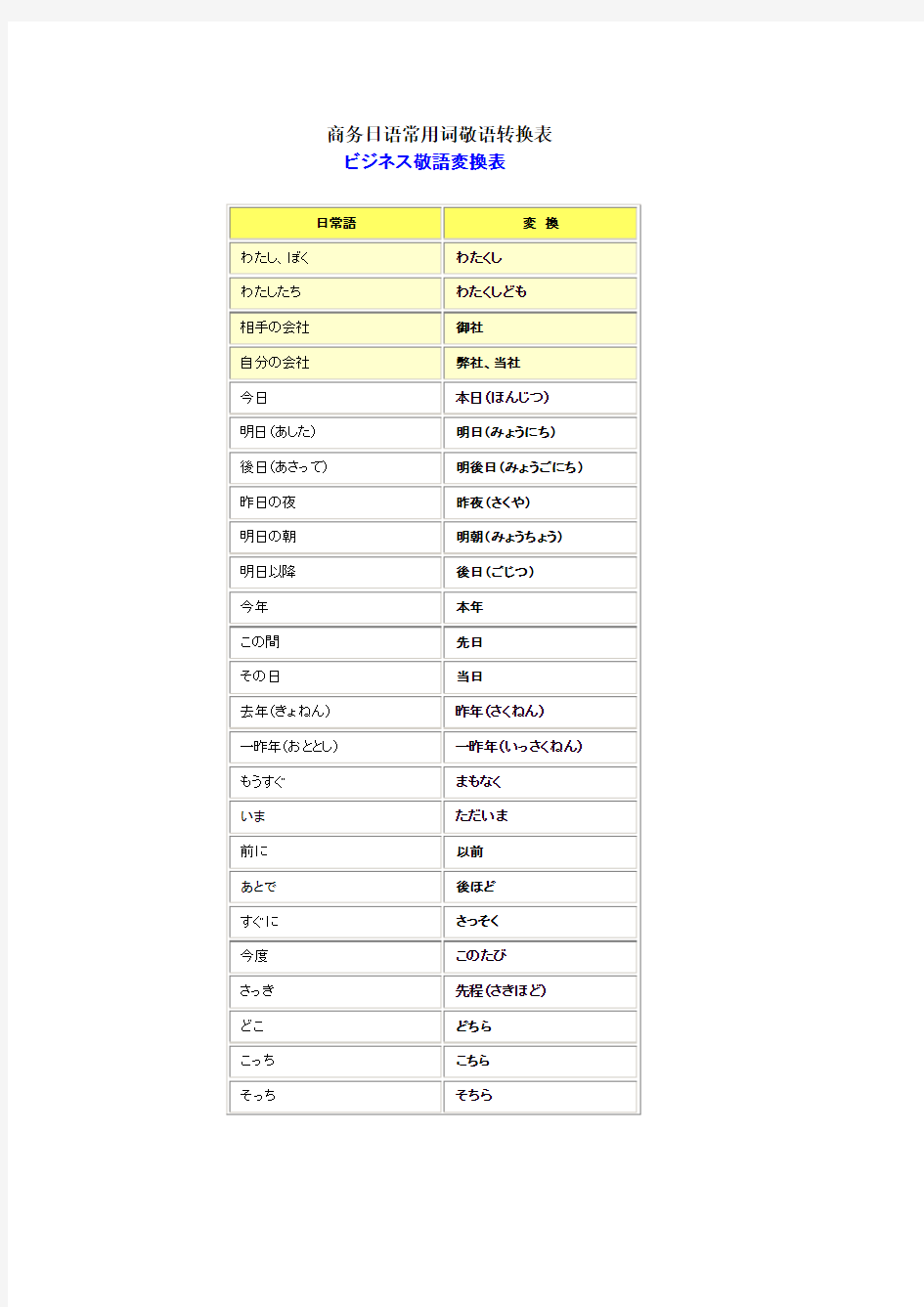 商务日语常用词敬语转换表
