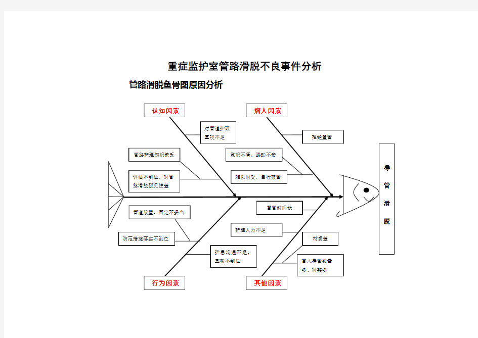 管路滑脱不良事件分析