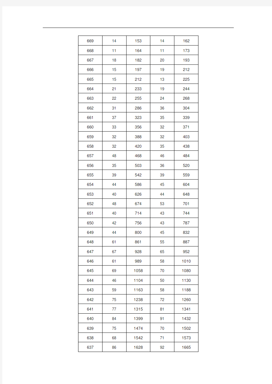 湖南省2016年普通高考(理科)档分1分段统计表