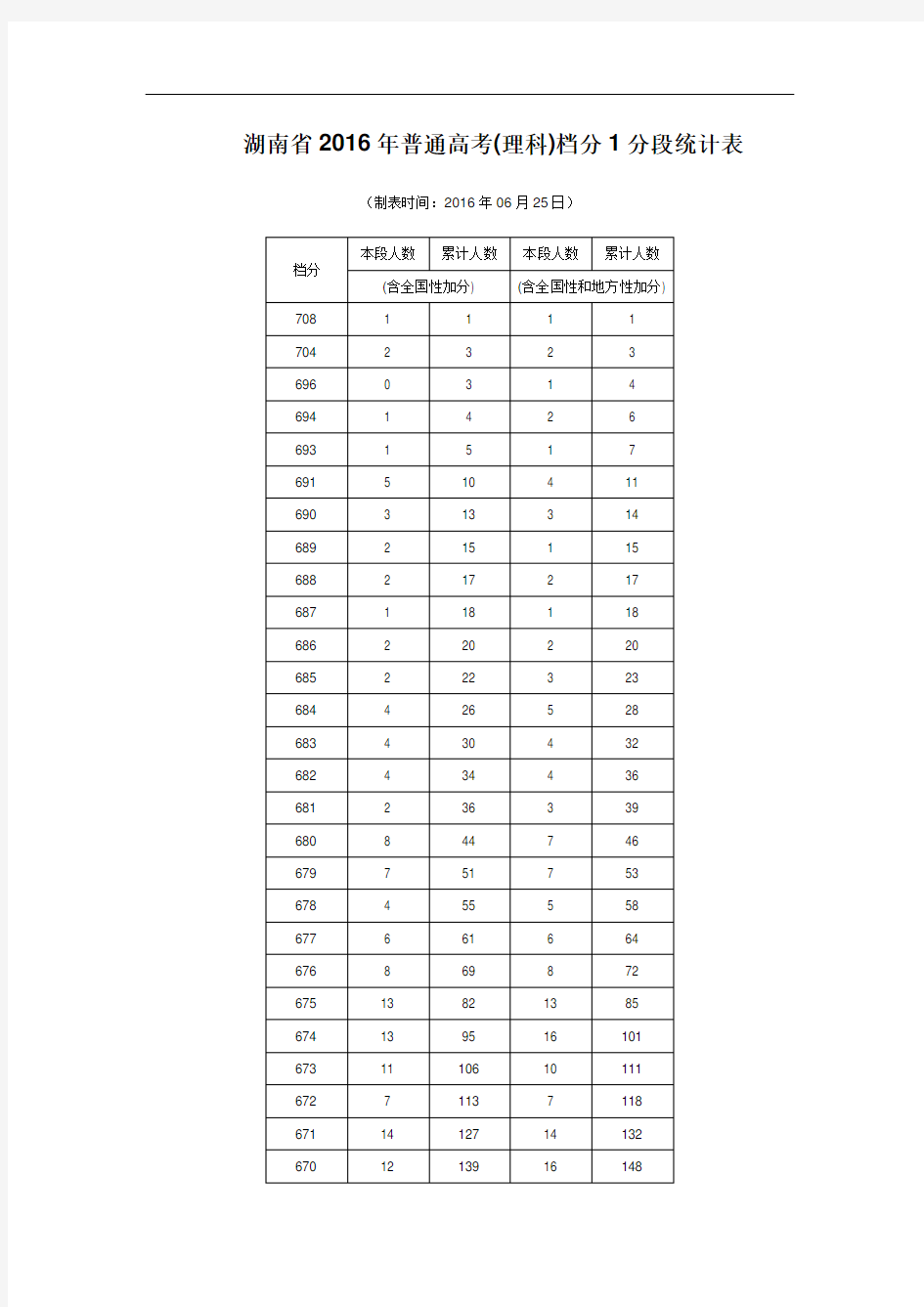 湖南省2016年普通高考(理科)档分1分段统计表
