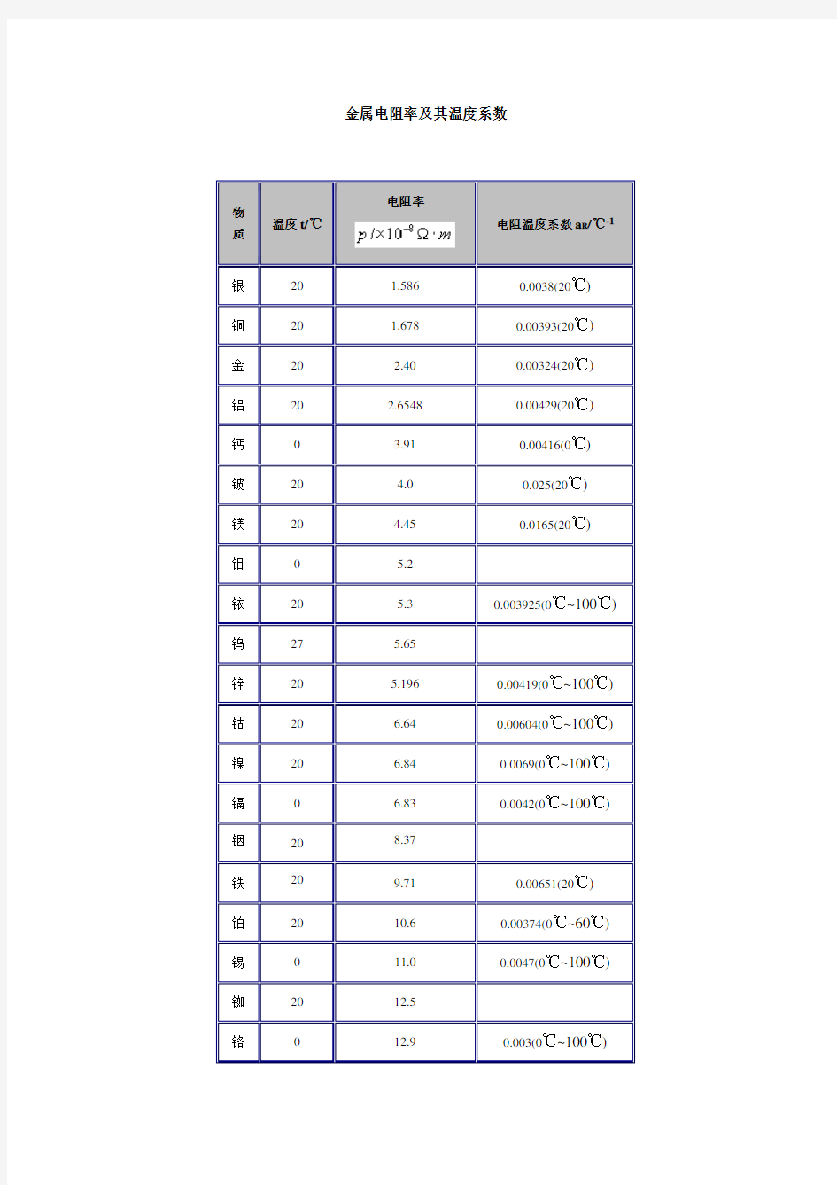 金属电阻率及其温度系数和换算方法