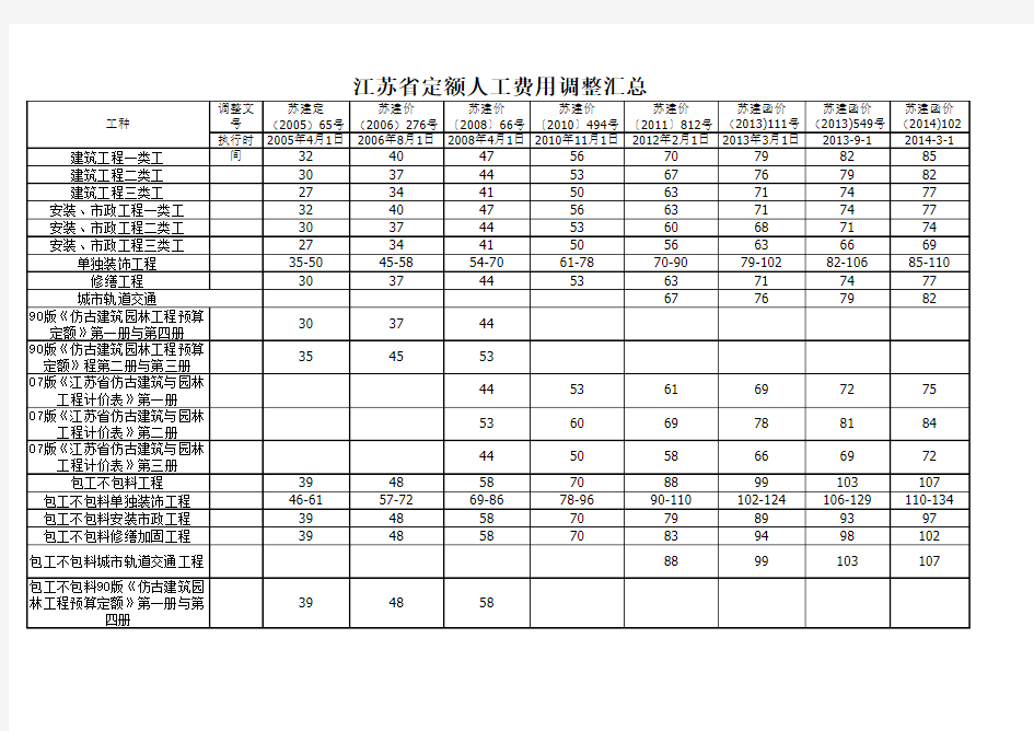 江苏省人工费调整汇总(截止2014年3月1日)