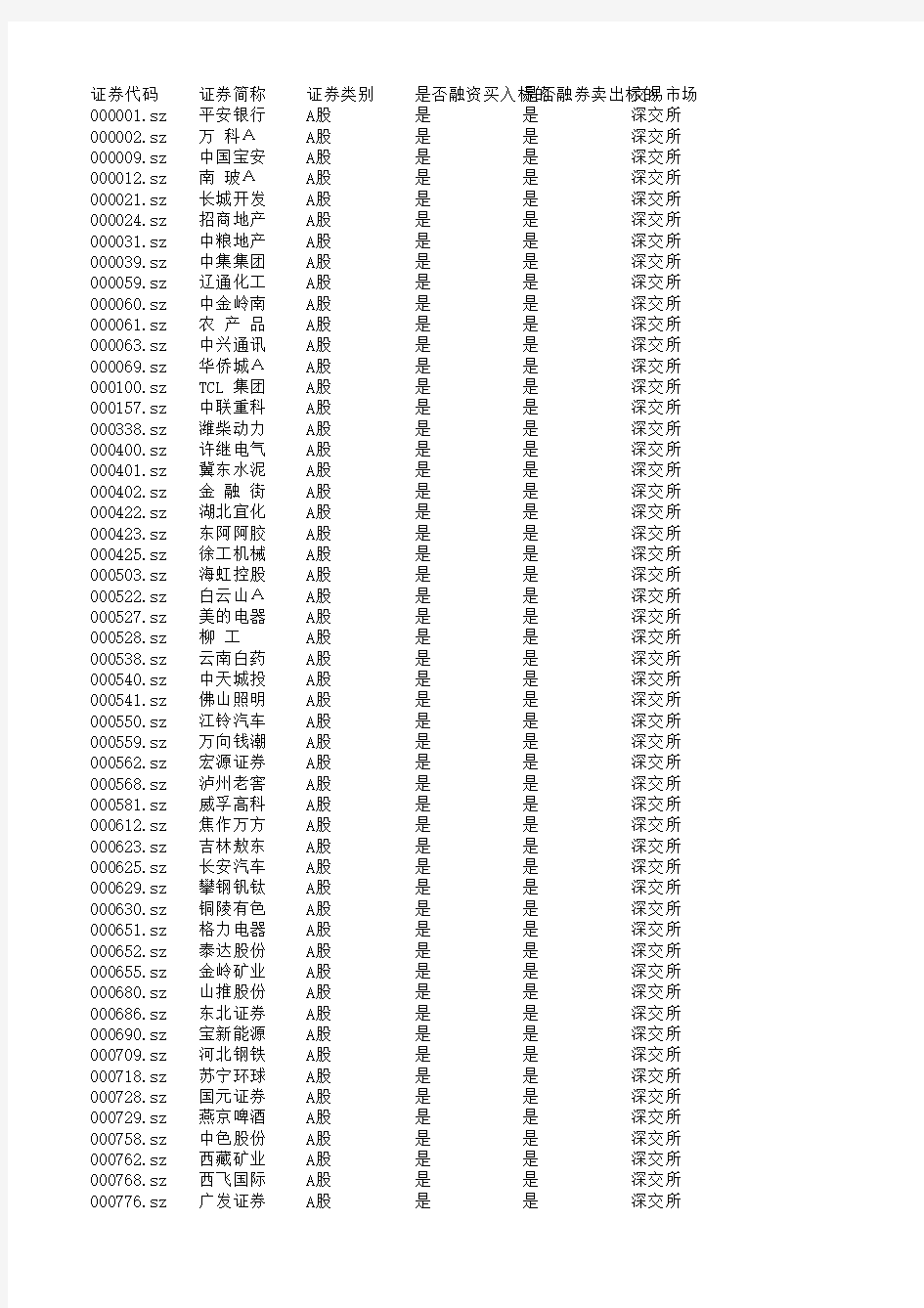 融资融券标的证券范围