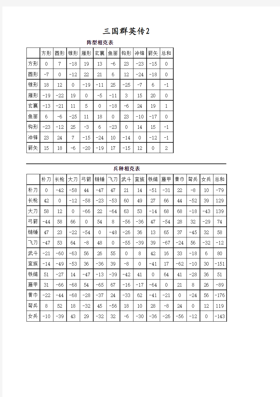 三国群英传2兵种相克表