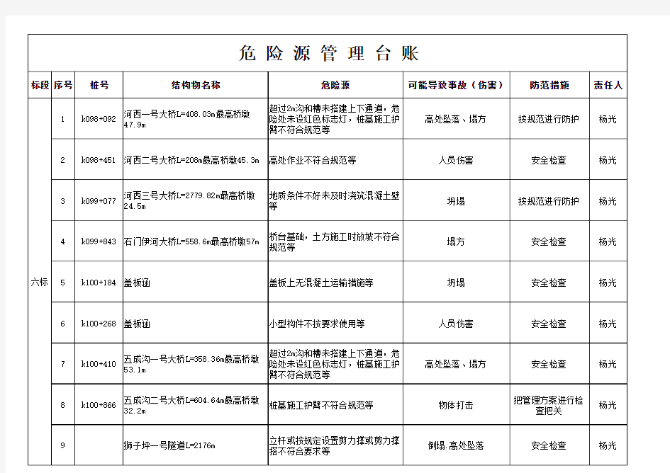 危险源台账