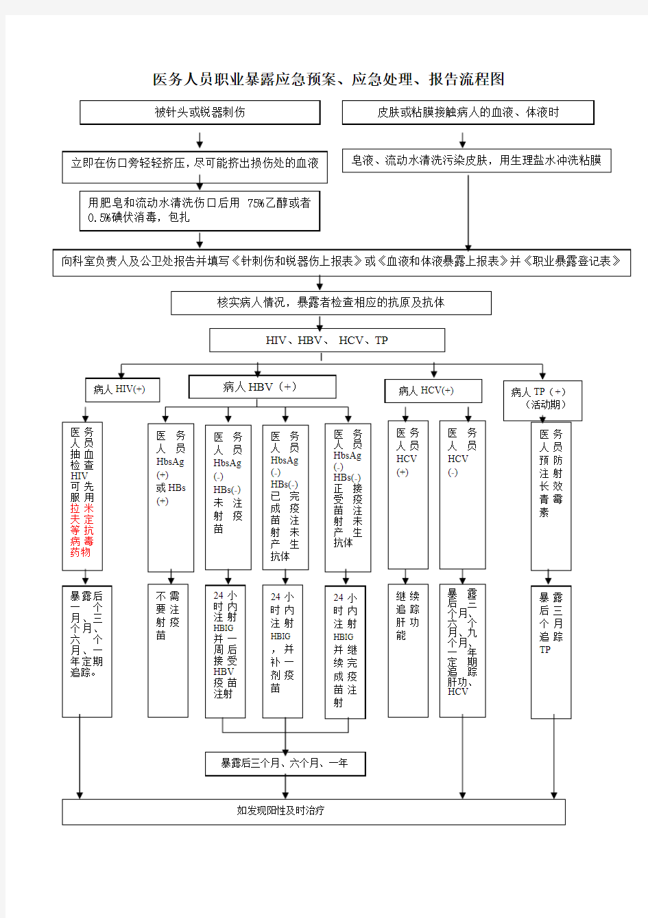 医务人员职业暴露应急处理流程