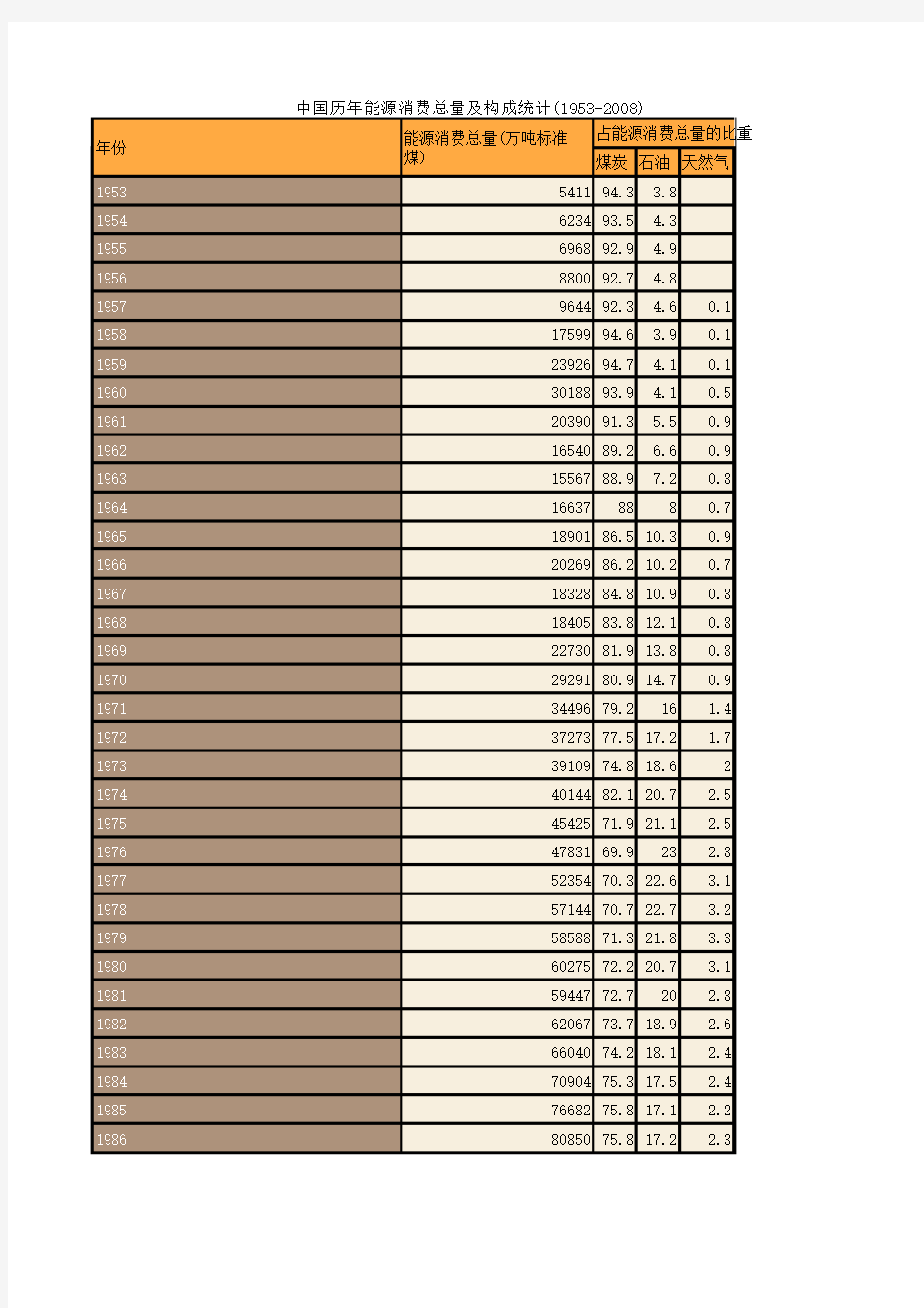 中国历年能源消费总量及构成统计(1953-2008)