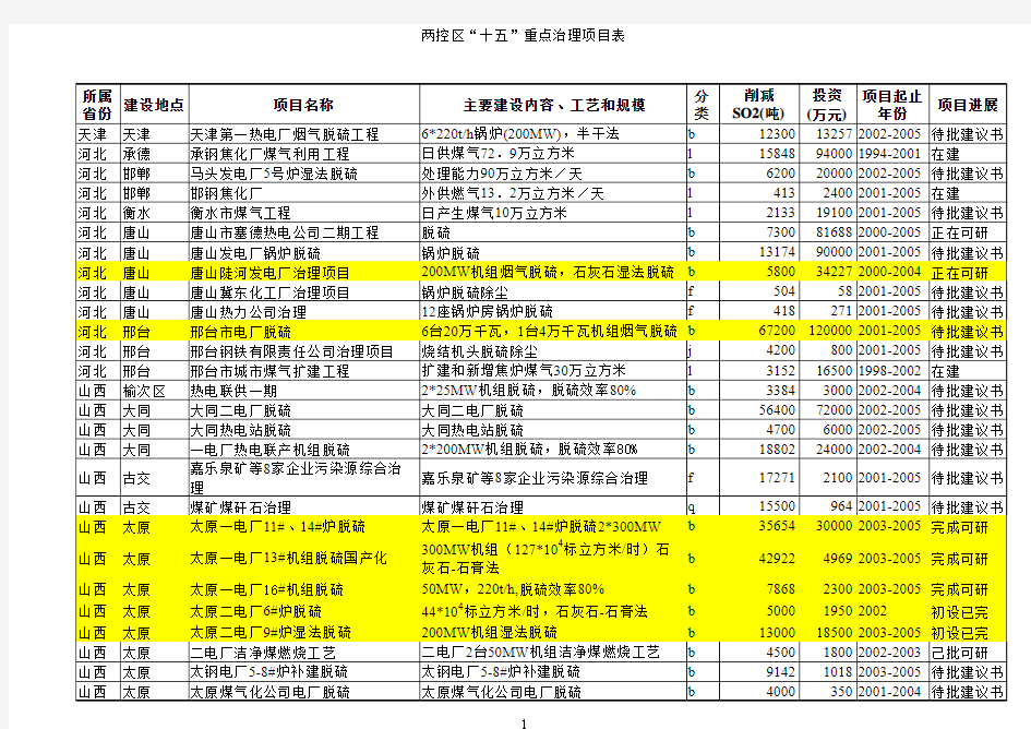 两控区十五重点项目表