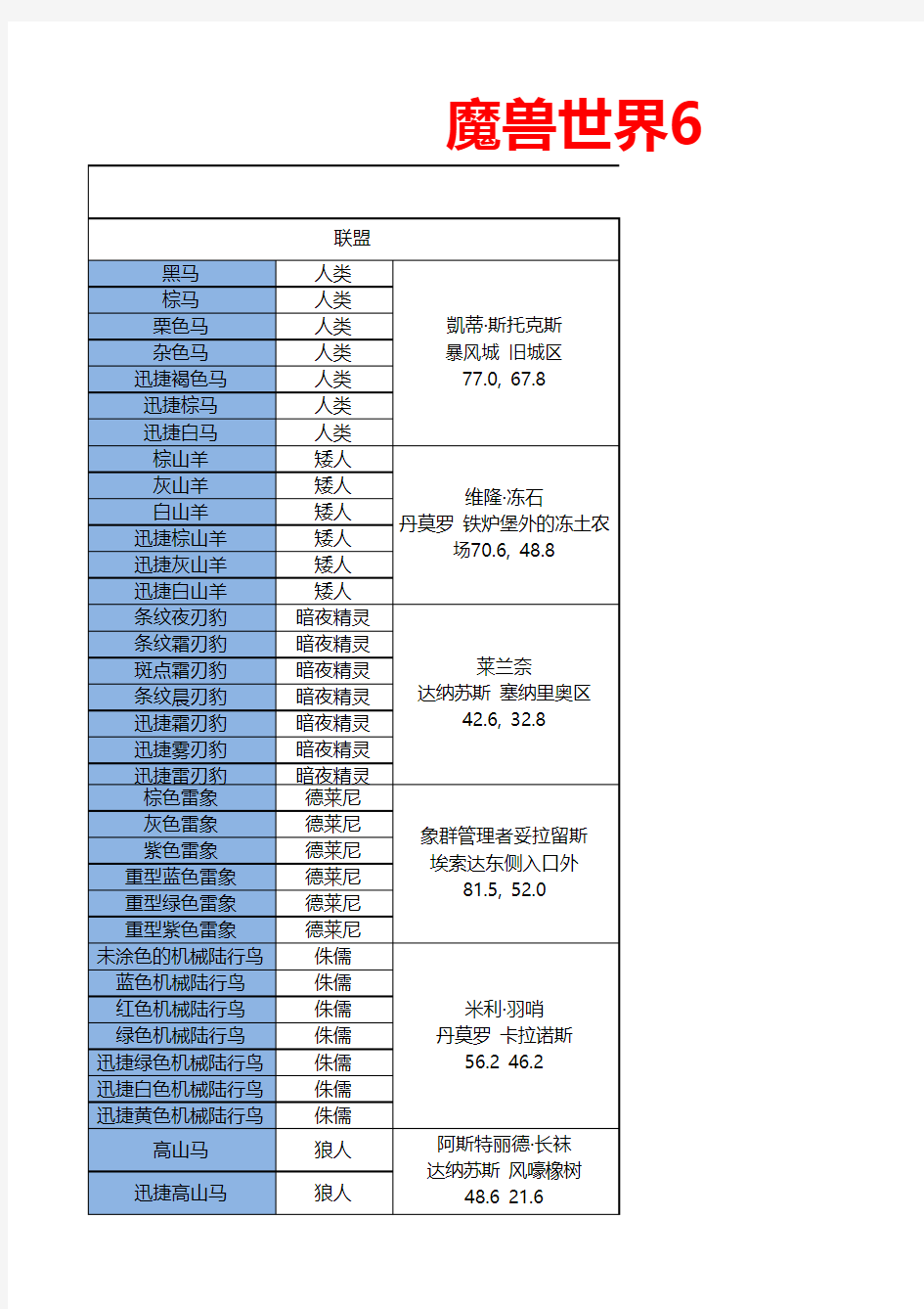 魔兽世界6.0可获得坐骑