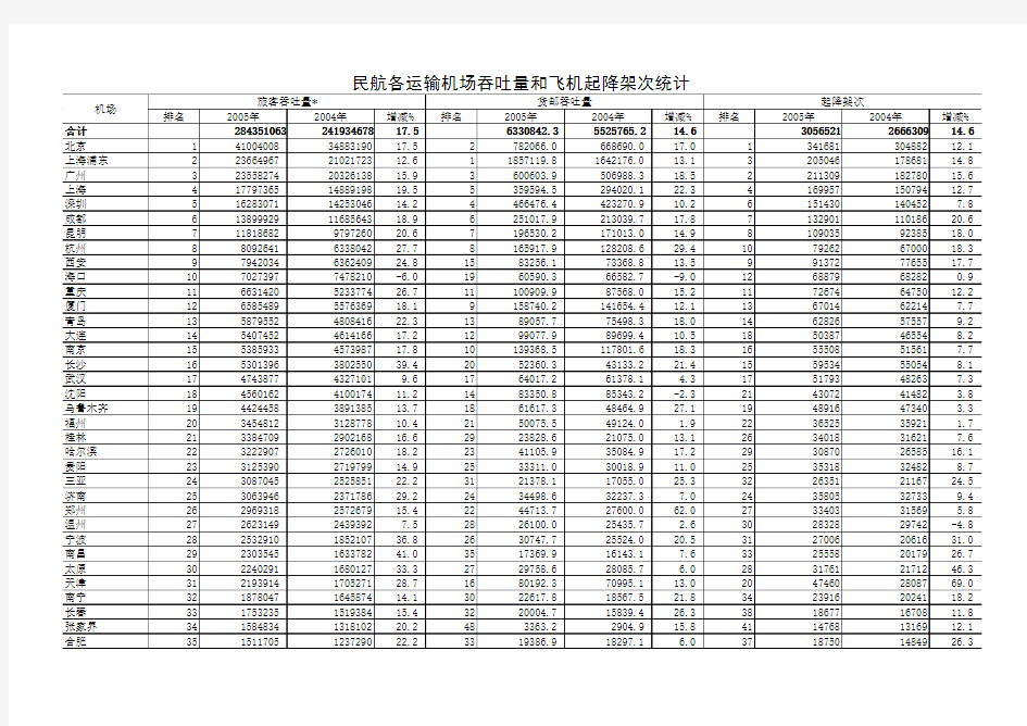 中国2004-2005民航各机场吞吐量和飞机起降架次统计