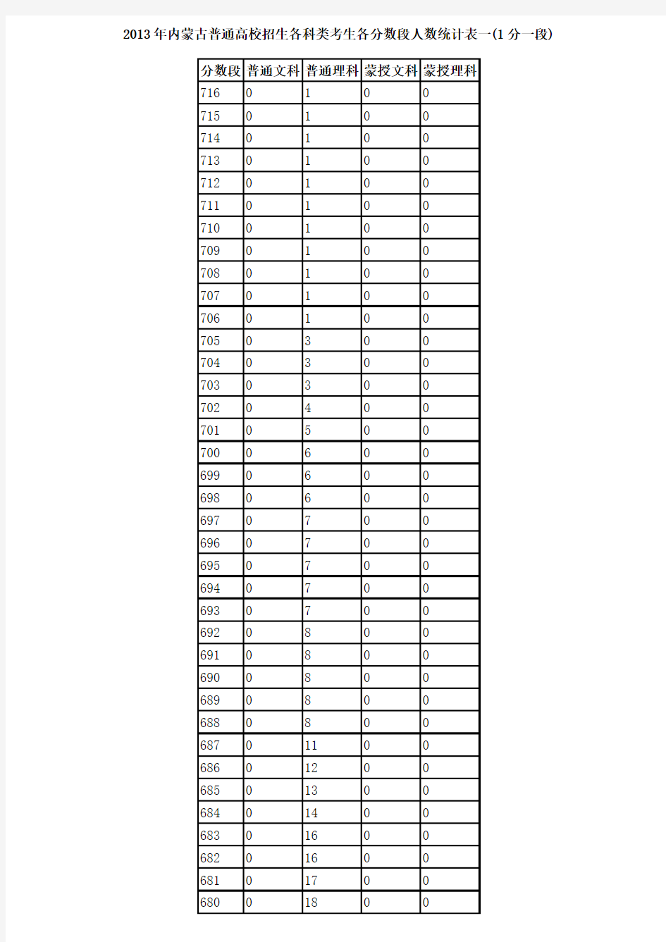2013年内蒙古普通高校招生各科类考生各分数段人数统计表一
