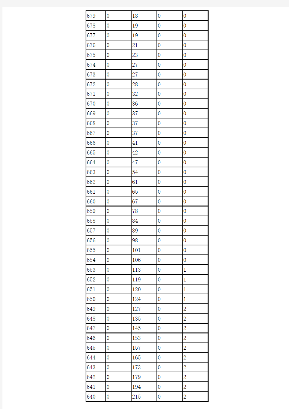 2013年内蒙古普通高校招生各科类考生各分数段人数统计表一