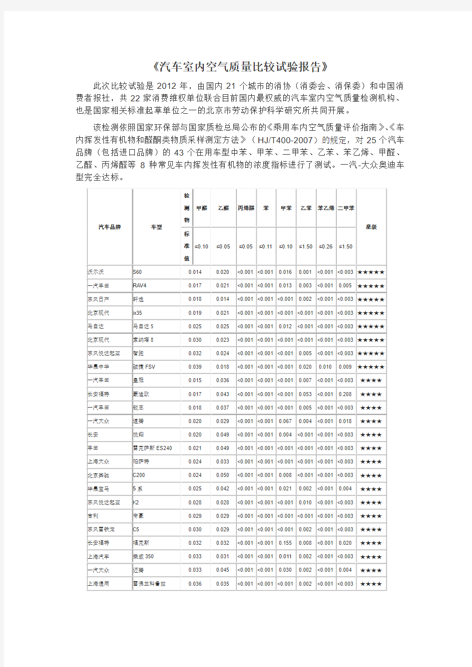 奥迪出具的《汽车室内空气质量比较试验报告》