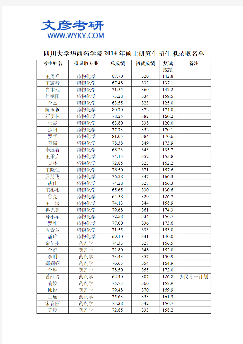 四川大学华西药学院2014年硕士研究生招生拟录取名单