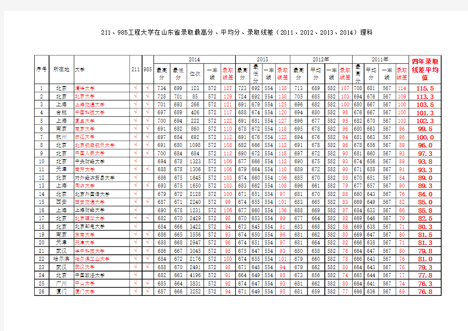 211大学2011-2014年在山东录取分数线理科