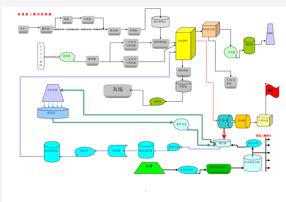 火力发电厂工艺流程图