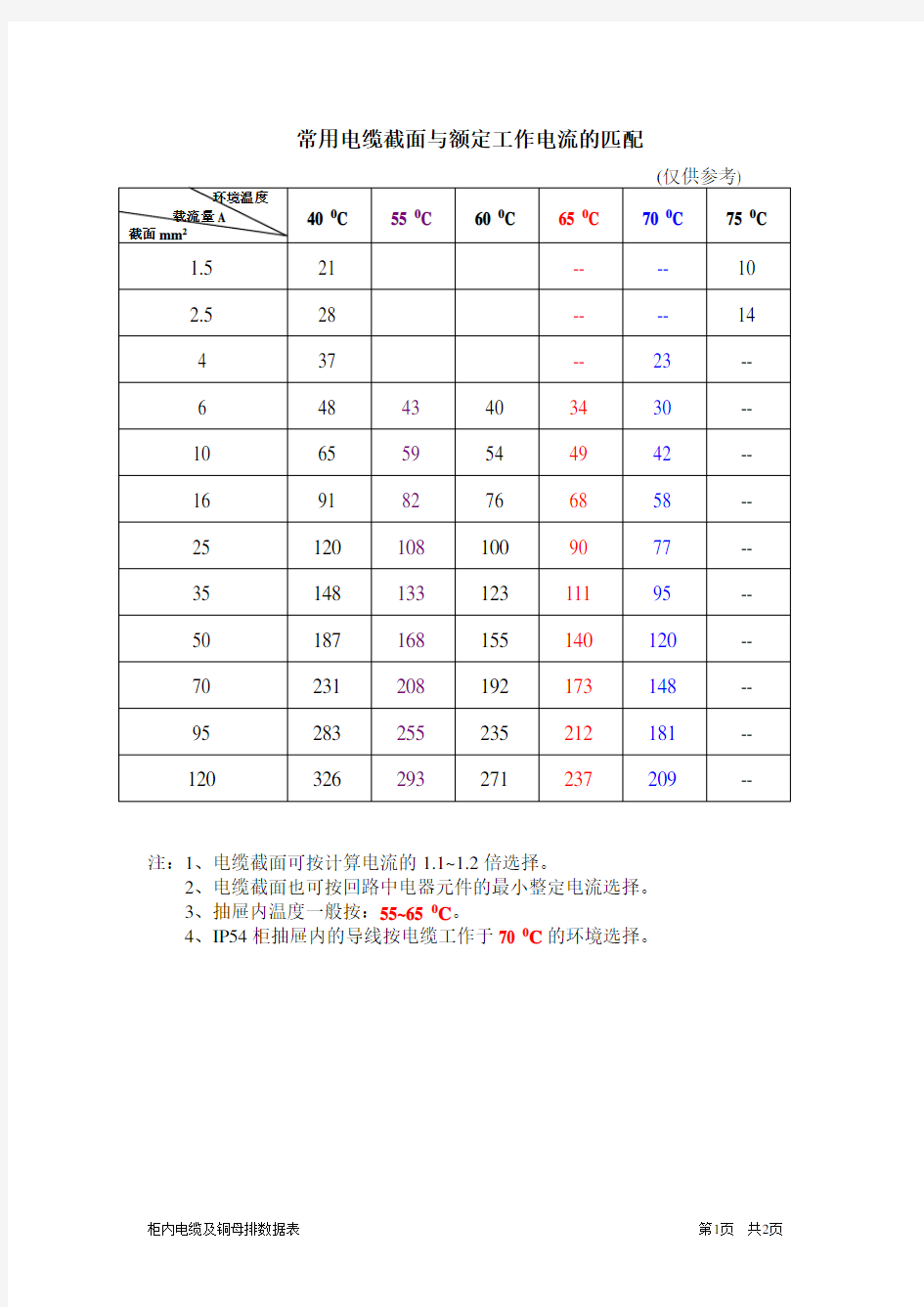 铜排排截面与载流量表(全)