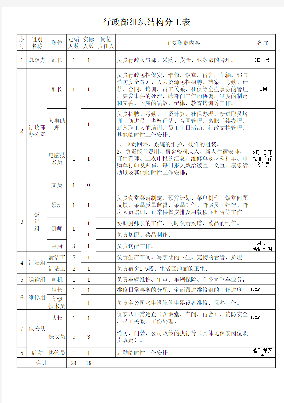 行政职责分工表