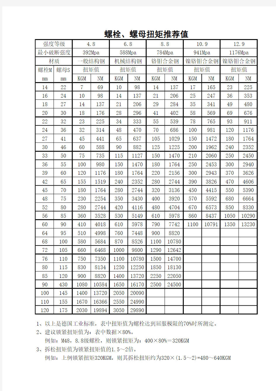 最全螺栓扭矩表