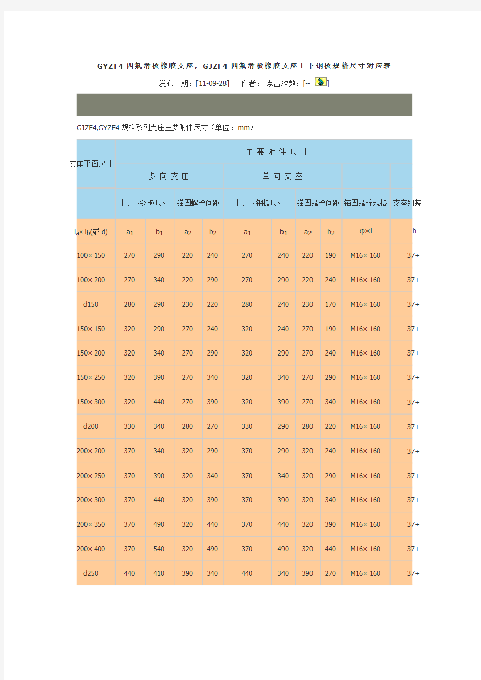 GYZF4四氟滑板橡胶支座