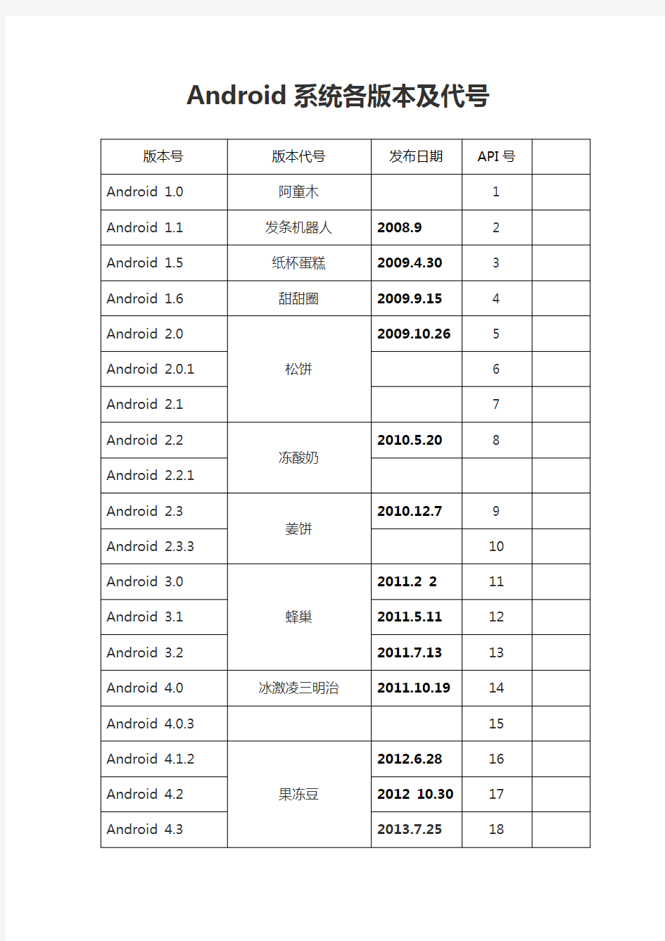 Android系统各版本及代号汇总