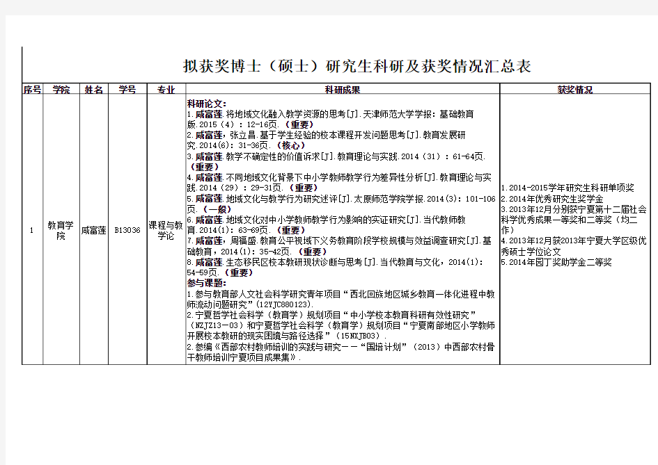 教育学院各培养单位拟获奖学生科研成果及获奖情况汇总表