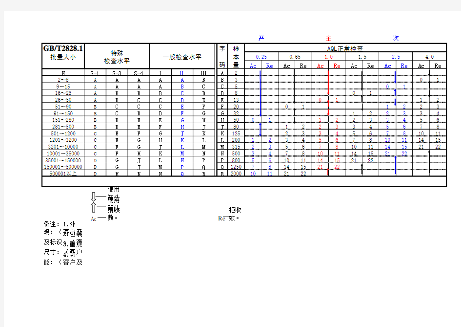 抽样计划表(新GB2828.1—2012