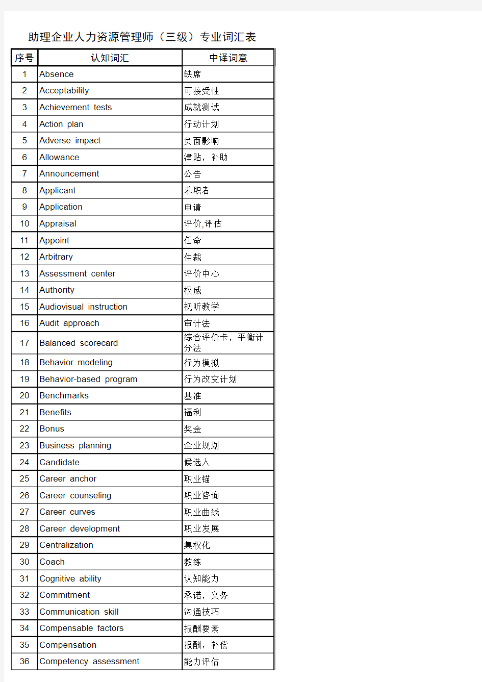 2015年上海市助理企业人力资源管理师(三级)专业词汇表英语词汇