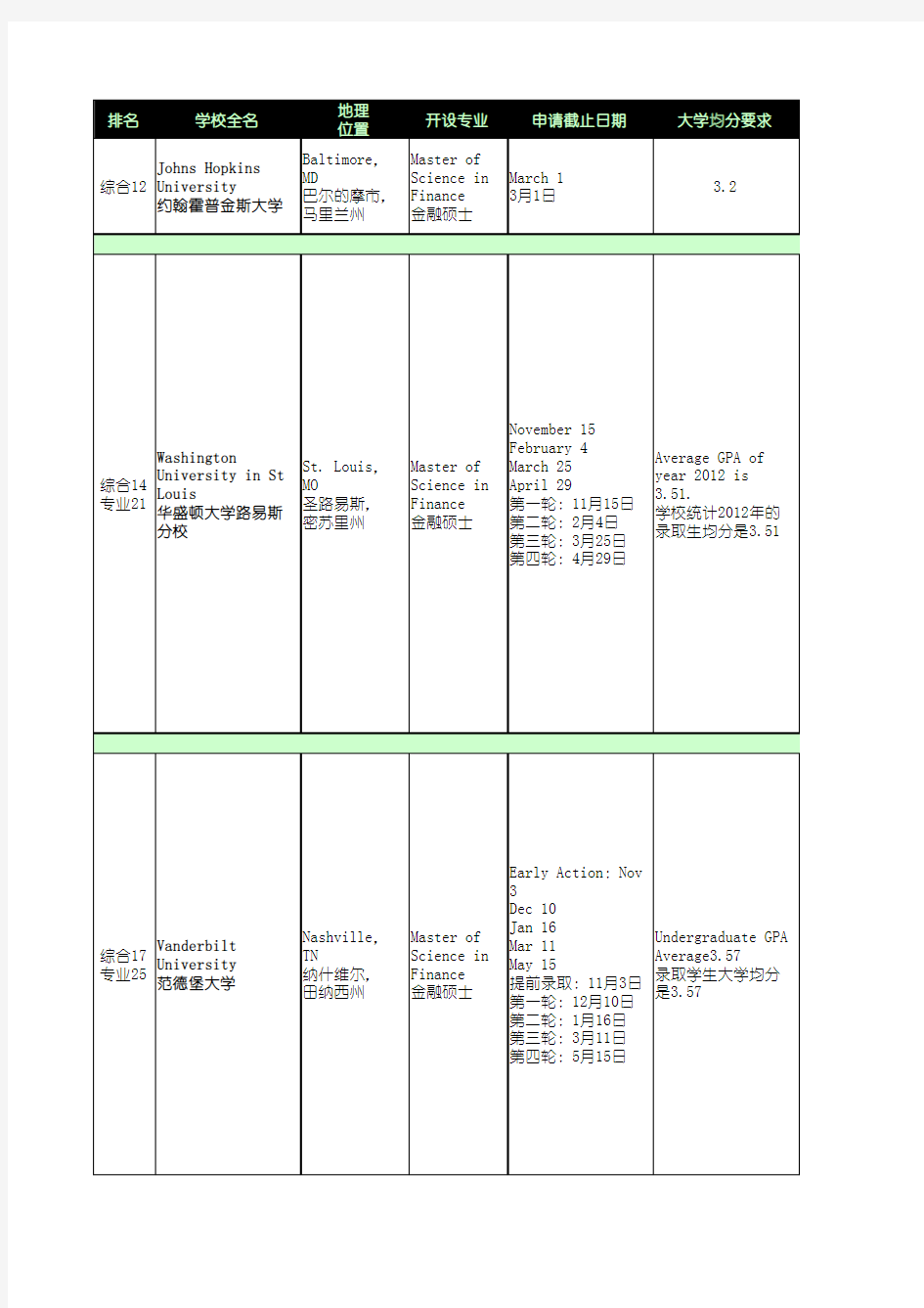 金融硕士选校前150名