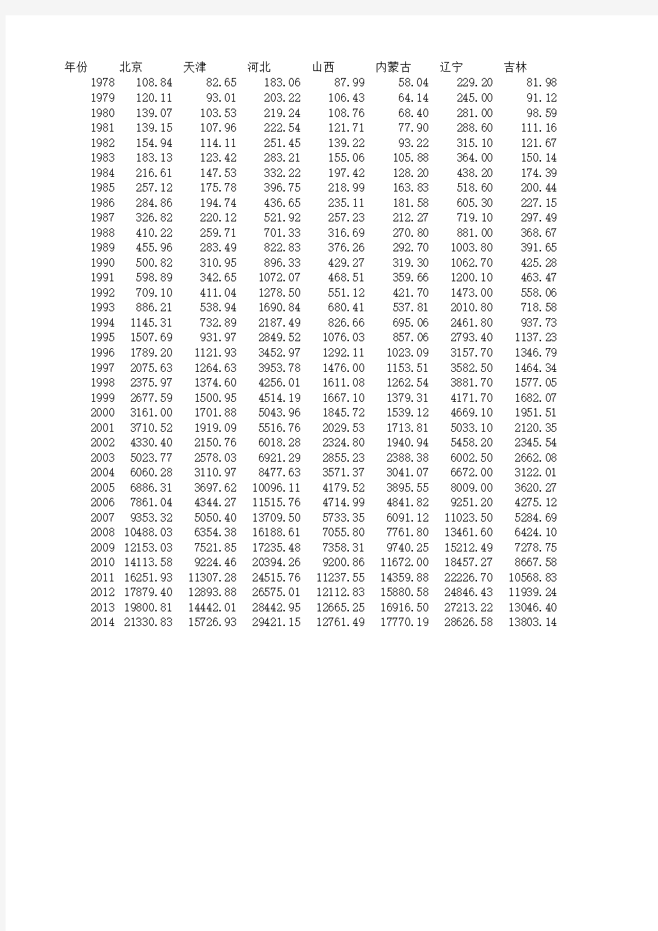 改革开放以来全国各省份GDP数据