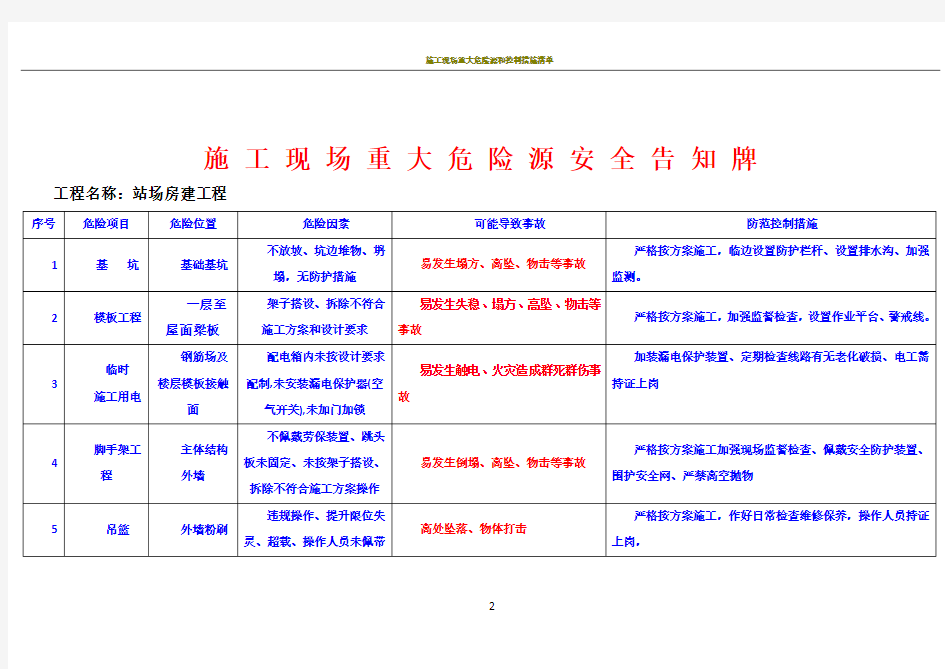 施工现场重大危险源安全告知牌