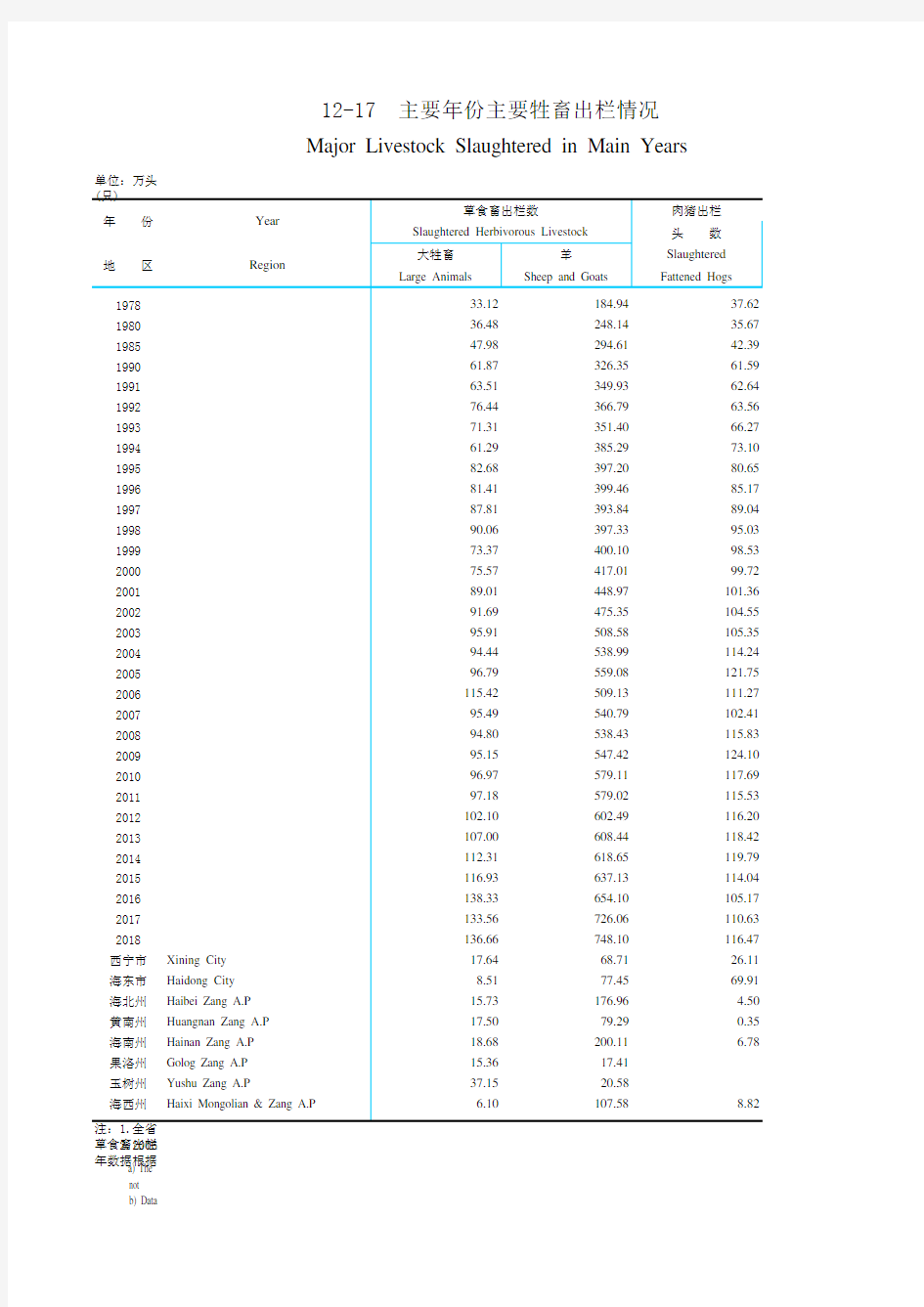 青海社会发展经济数据：12-17 主要年份主要牲畜出栏情况(1978-2018)