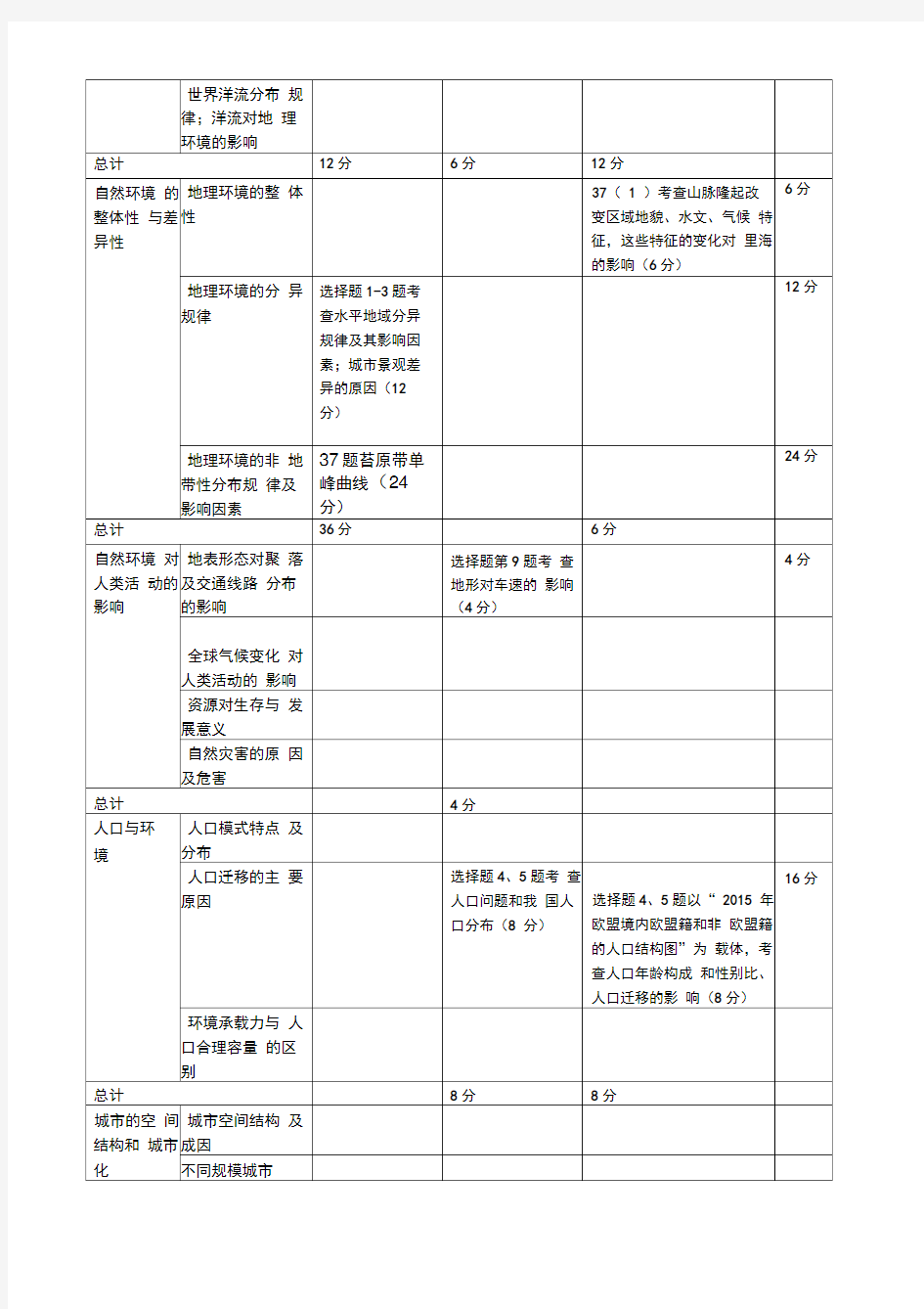 全国高考1卷地理2017-2019考点双向细目表